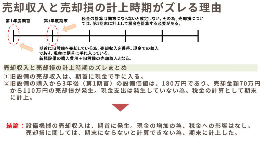 令和6年事例Ⅳ売却損の税金発生タイミング